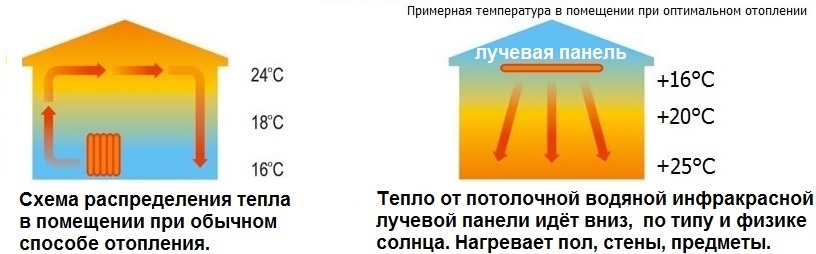 Схема распределения тепла